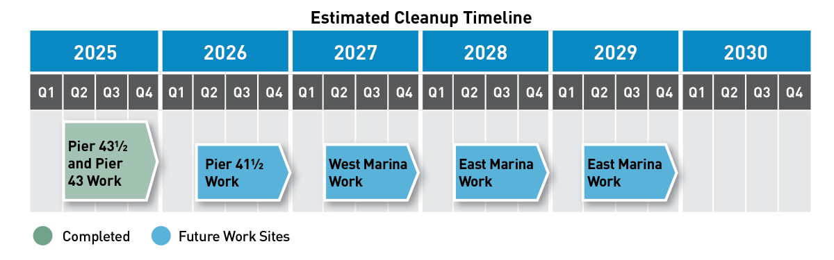 Graphic showing work to be done from 2025 to 2029